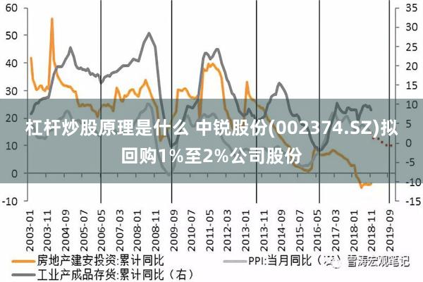 杠杆炒股原理是什么 中锐股份(002374.SZ)拟回购1%至2%公司股份