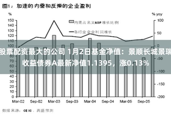 股票配资最大的公司 1月2日基金净值：景顺长城景瑞收益债券A最新净值1.1395，涨0.13%